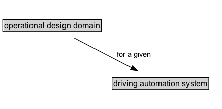 operational design domain Diagram